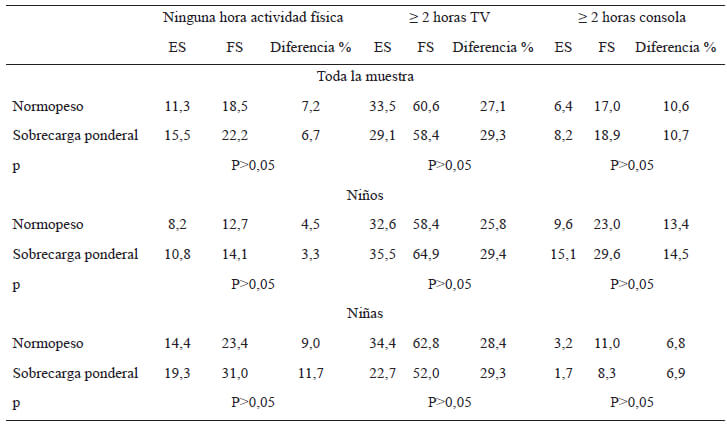 Tabla 5. Porcentaje de menores sedentarios, incremento durante el fin de semana según estado ponderal, toda la muestra y por sexo.