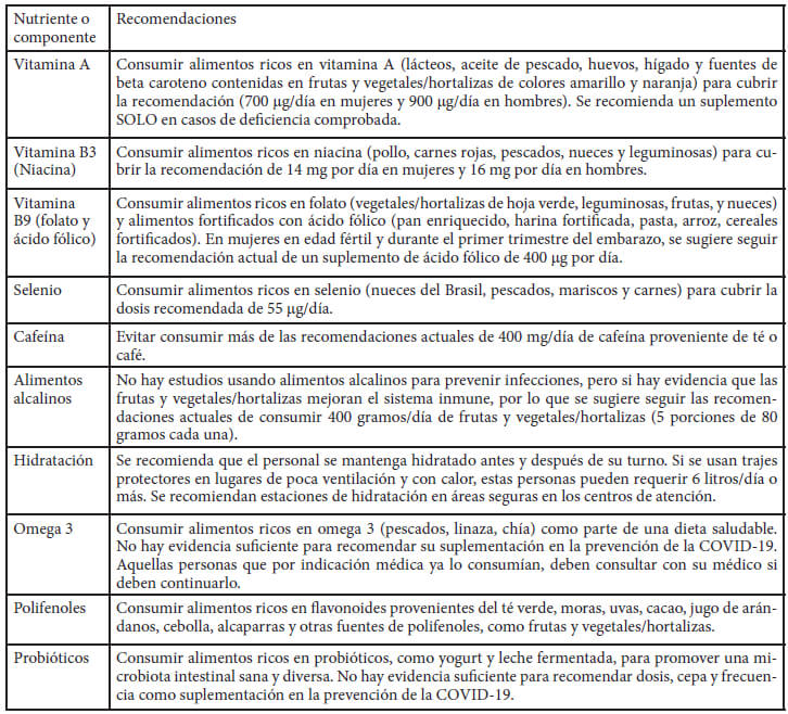 Tabla 2. Resumen de las recomendaciones dietéticas de otros micronutrientes y componentes bioactivos durante la pandemia COVID-19.