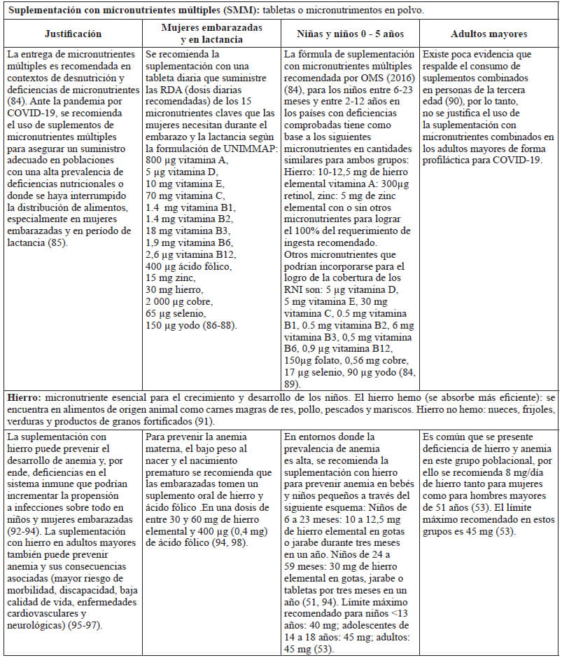 Tabla 5. Suplementaciones para la prevención de otras deficiencias de nutrientes en COVID-19