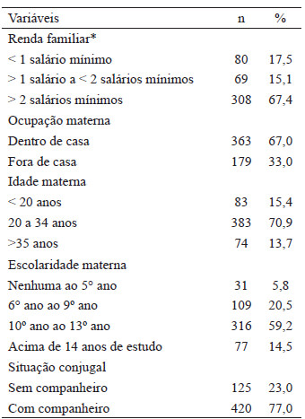 Tabela 1. Características demográficas e socioeconômicas das famílias e das crianças de 0 a 24 meses. Montes Claros, MG, Brasil, 2015