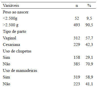 Tabela 2. Características infantis em crianças de 0 a 24 meses de idade. Montes Claros, MG, Brasil, 2015