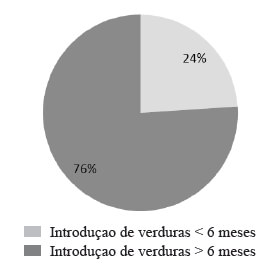 Figura 1. Introdução do consumo de verduras na alimentação complementar de crianças de 0 a 24 meses. Montes Claros, MG, Brasil, 2015