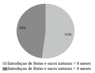 Figura 2. Introdução do consumo de frutas/ sucos naturais na alimentação complementar de crianças de 0 a 24 meses. Montes Claros, MG, Brasil, 2015