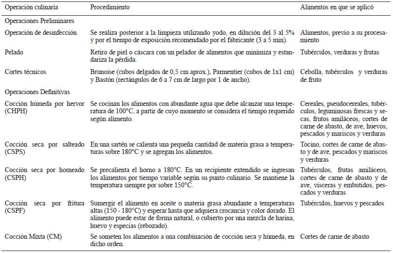 Tabla 1. Protocolos aplicados para operaciones preliminares y definitivas en alimentos.