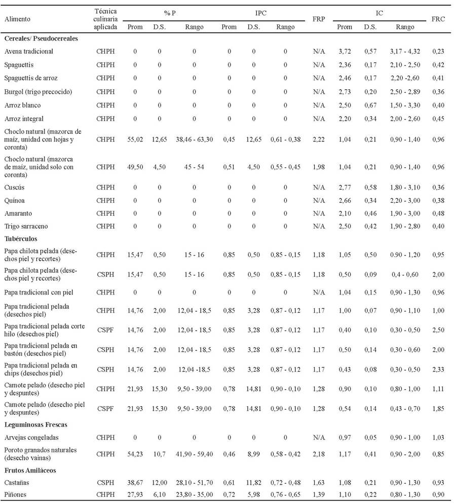 Tabla 2. Indicadores de Transformación de Alimentos altos en Hidratos de Carbono (CHO)