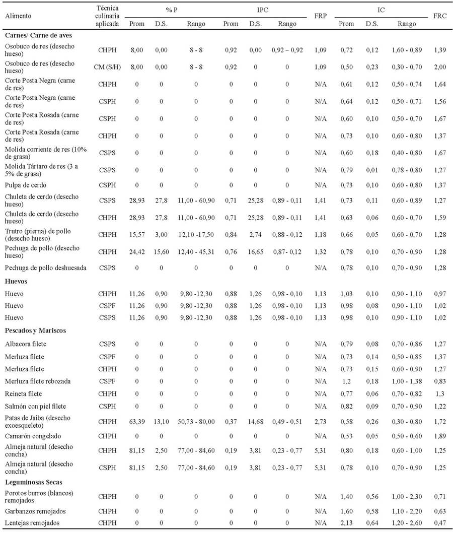 Tabla 3. Indicadores de Transformación de Alimentos altos en Proteínas