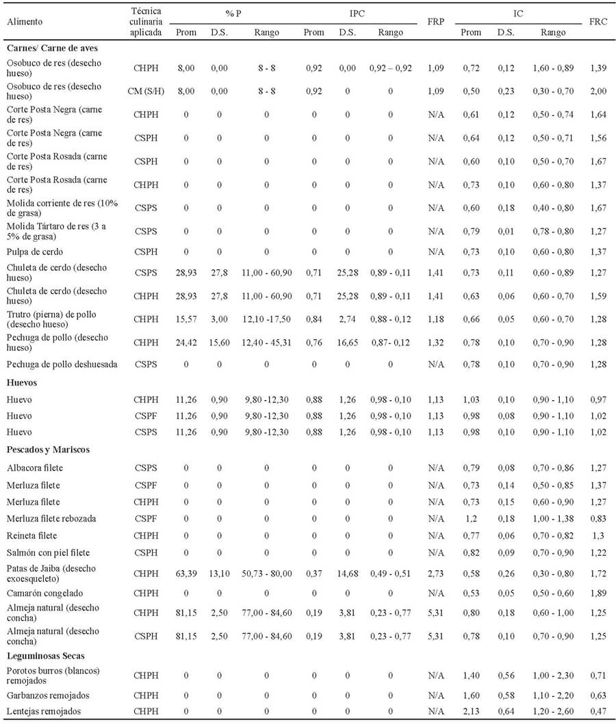 Tabla 3. Indicadores de Transformación de Alimentos altos en Proteínas