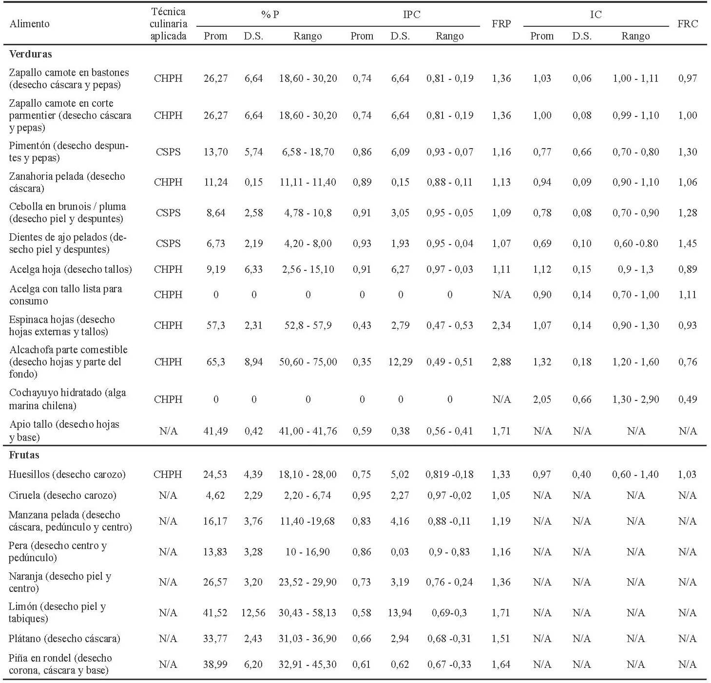 Tabla 5. Indicadores de Transformación de Frutas y Verduras