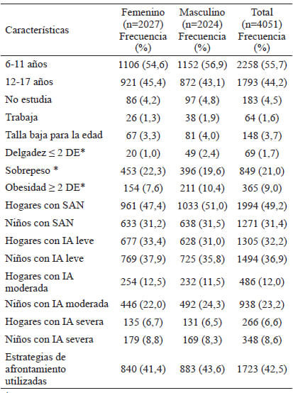 Tabla 1. Caracterización de los niños y adolescentes entre 6 y 17 años