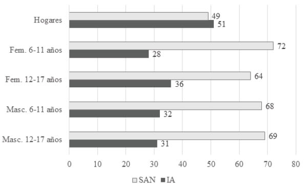 Figura 1. Proporción de la inseguridad alimentaria nutricional (IA) en hogares, niños y adolescentes, según sexo y grupo de edad.