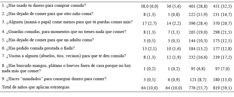 Tabla 2. Estrategias de afrontamiento ante la falta de alimentos en niños y adolescentes, según la clasificación de inseguridad alimentaria-nutricional y sexo.