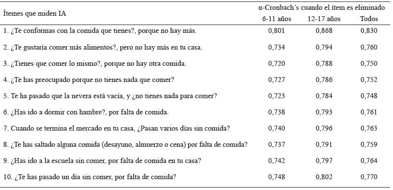 Tabla 3. Confiabilidad por ítem de la escala que mide la inseguridad alimentaria-nutricional en niños y adolescentes (n=4051)