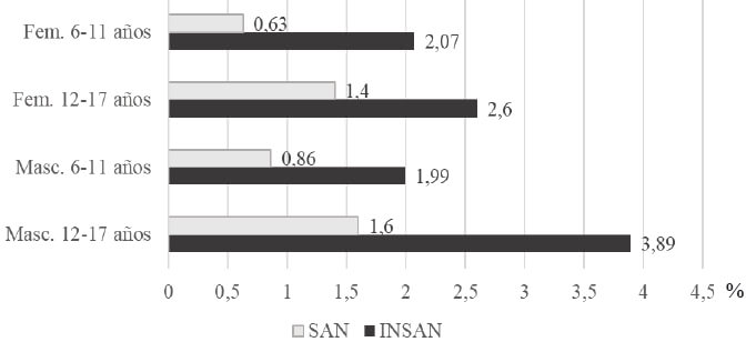 Figura 2. Proporción de inseguridad alimentaria-nutricional y talla baja para la edad, según sexo y edad