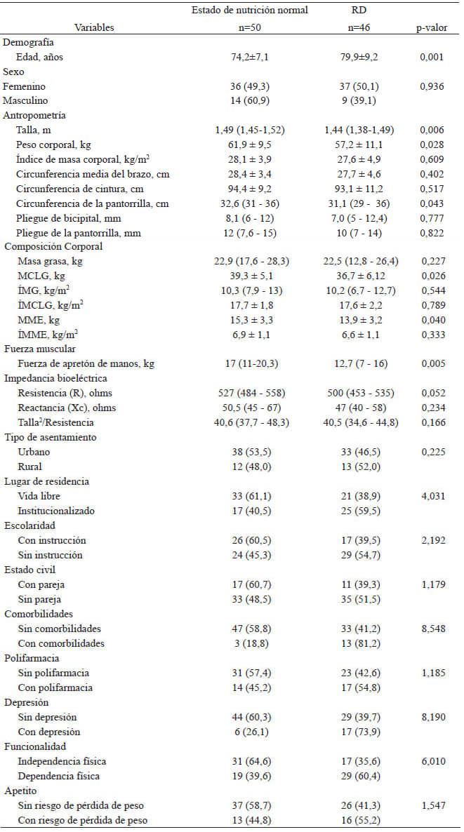 Tabla 1. Características demográficas, nutricionales y de salud de adultos mayores de Yucatán, México.