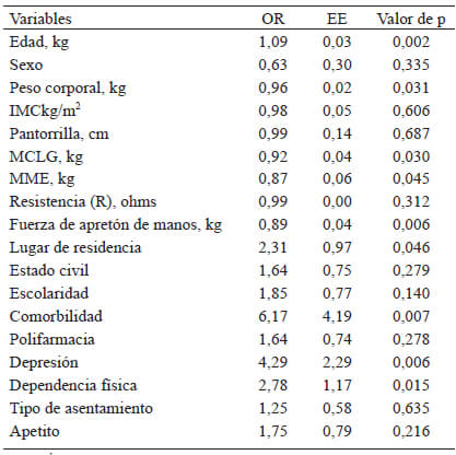 Tabla 2. Análisis univariado de potenciales predictores de RD en adultos mayores de Yucatán, México.