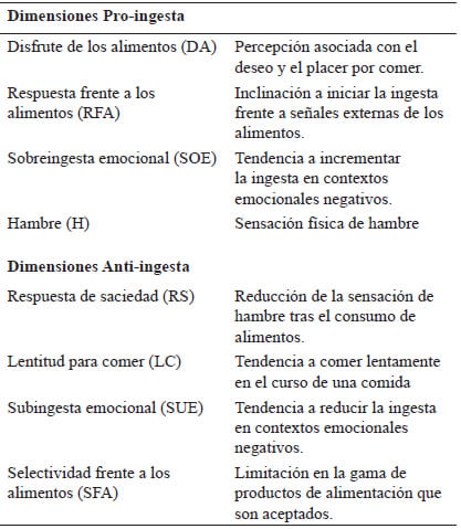 Tabla 1. Definiciones de las dimensiones de conducta de alimentación en el AEBQ