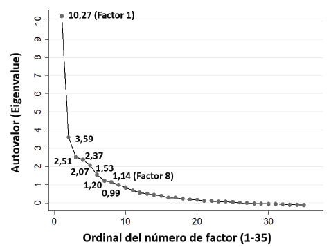 Figura 1. Gráfico de sedimentación para la selección del número de factores incluidos en la versión adaptada del AEBQ al idioma español