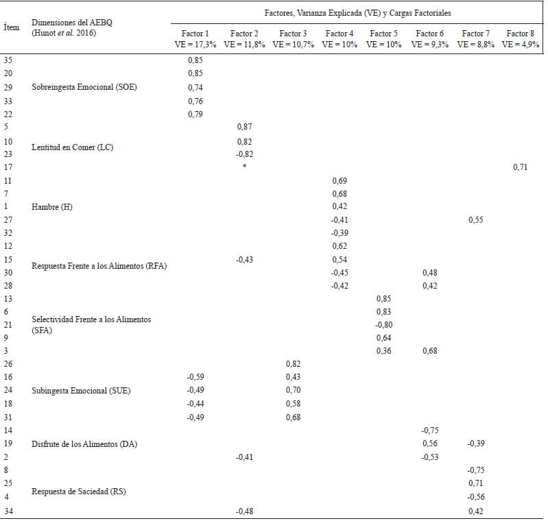 Tabla 3. Cargas factoriales tras rotación varimax de los 35 ítems del AEBQ adaptado al idioma español