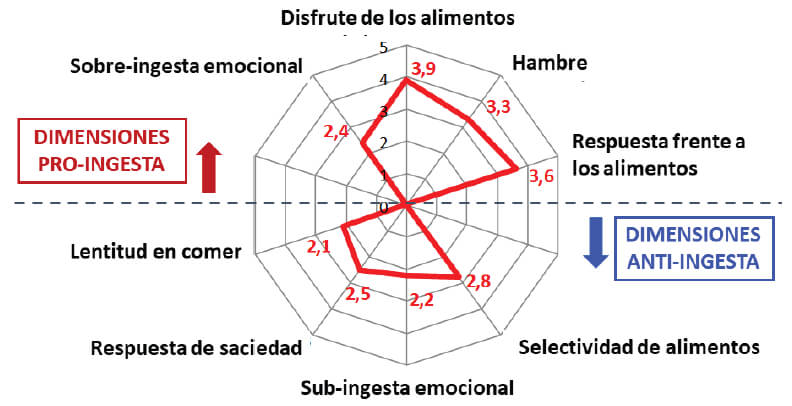 Figura 2. Gráfico de tipo radar para describir 8 dimensiones de la conducta de alimentación del cuestionario AEBQ adaptado al idioma español