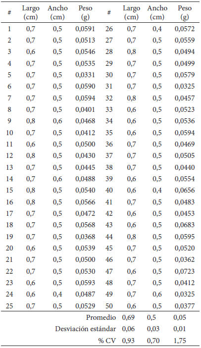 Tabla 1. Características físicas (largo, ancho y peso) de la semilla de la vaina de mezquite.