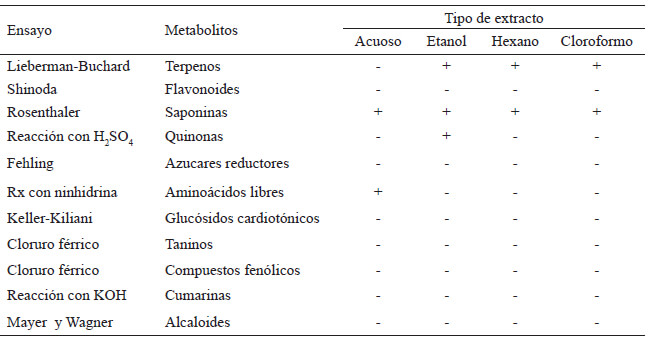 Tabla 3. Perfil fitoquímico en los diferentes extractos de la semilla de mezquite.