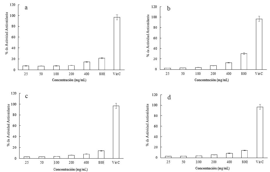 Figura 3a-d. Actividad antioxidante de los extractos de la semilla de mezquite. Diferentes concentraciones de mezquite fueron evaluadas (0-800 μg/mL). Vitamina C (70 μM, 12,6 μg/mL) fue utilizada como antioxidante estándar. a) Acuoso; c) Hexano; b) Etanol; c) Cloroformo. Todos los valores representan el promedio de tres determinaciones ± desviación estándar.