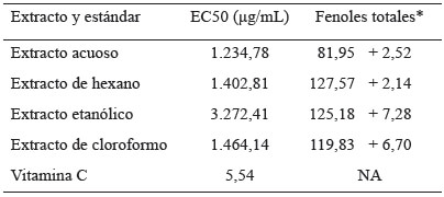 Tabla 5. Concentración inhibitoria media del radical DPPH (EC50) de los extractos de la semilla de mezquite y contenido de fenoles totales de los extractos de la semilla de mezquite.