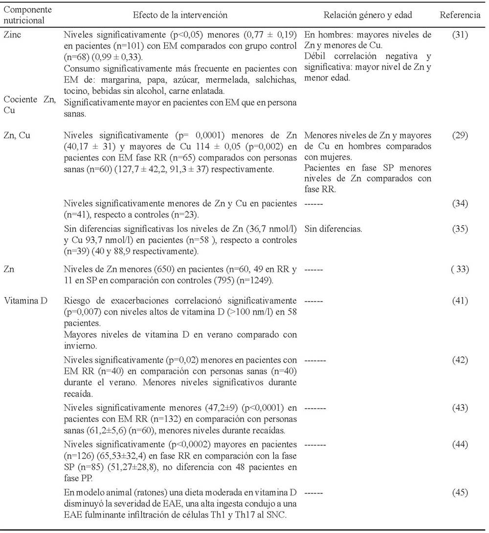 Tabla 1. Minerales y vitaminas implicados en la E.M