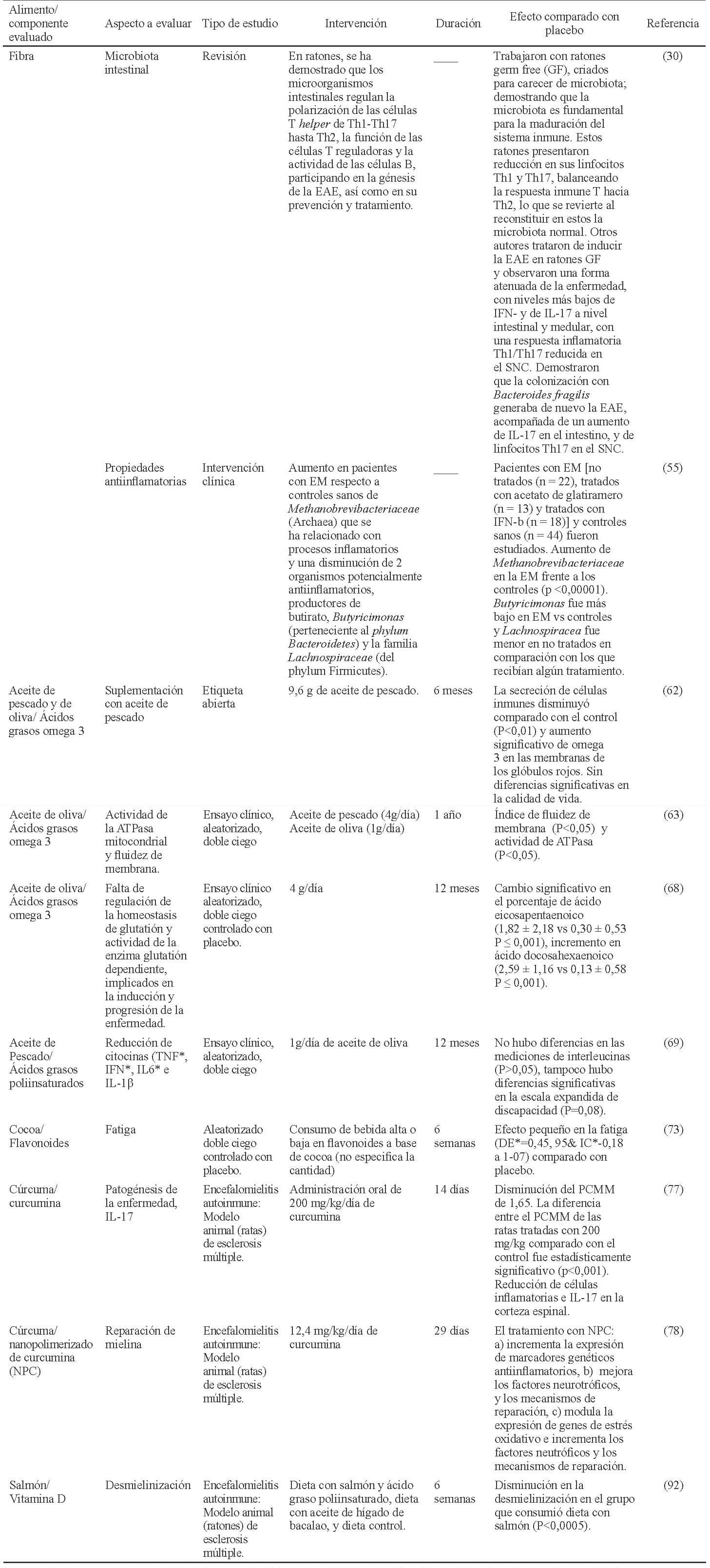 Tabla 2. Intervenciones clínicas con fibra, alimentos y su efecto en la EM.