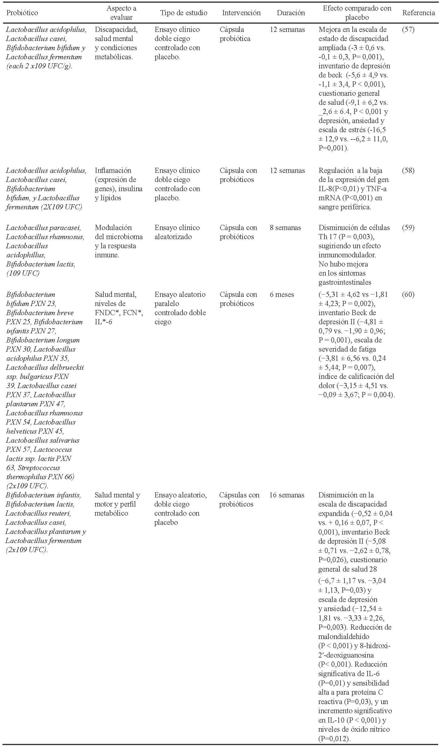 Tabla 3. Probióticos y su efecto en la EM.