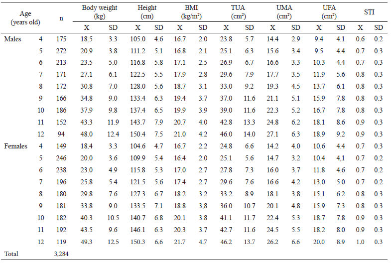 Table 1. Composition of the sample, mean (X) and standard deviation (SD) of the variables analyzed, by age and sex