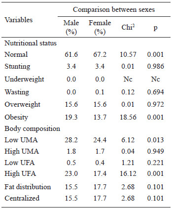 Table 2. Prevalence (%) and sexual differences (Chi2 test) for nutritional status, body composition and fat distribution, in total sample