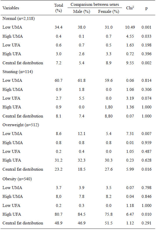 Table 3. Prevalence (%) and sexual differences (Chi2 test) in body composition and central fat distribution, according to nutritional status