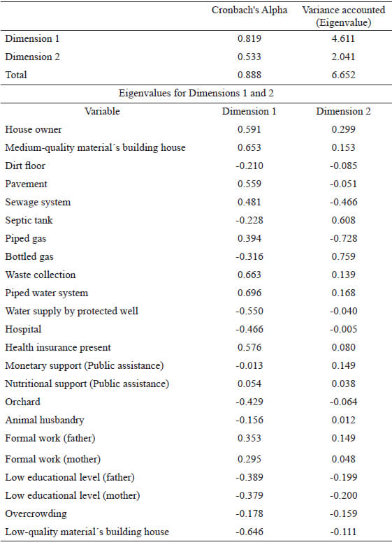 Table 4. Socio-environmental results by Principal Components Analysis (catPCA)