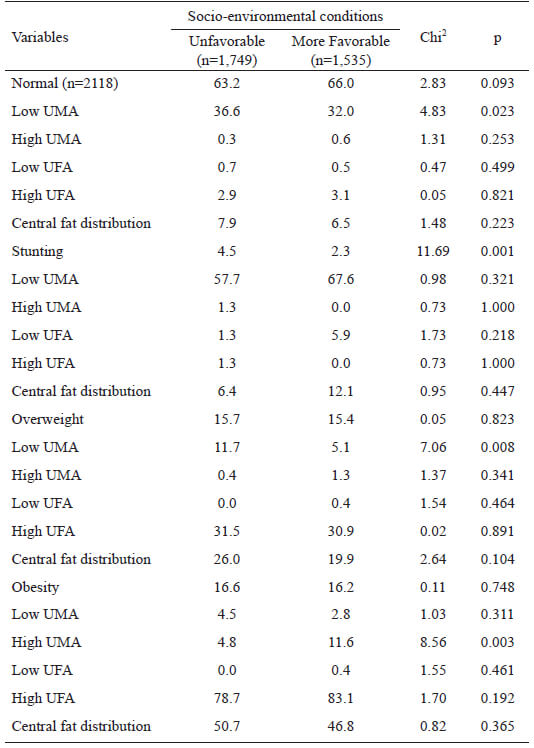 Table 5. Socio-enviromental differences (Chi2 test) in body composition and central fat distribution, according to nutritional status