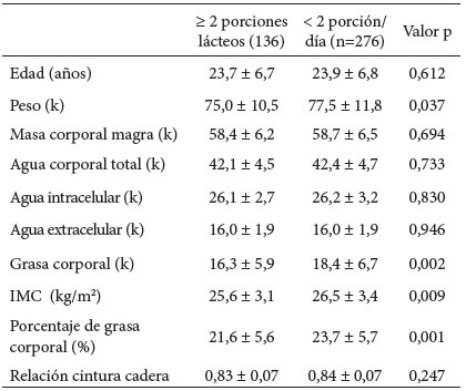 Tabla 1. Comparación antropométrica y de la composición corporal entre los sujetos que consumen diferentes porciones de lácteos al día