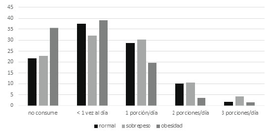 Figura 1. Frecuencia de consumo de lácteos al día según estado nutricional por IMC.