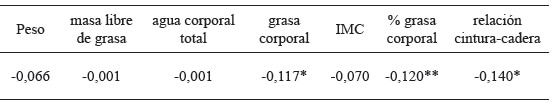 Tabla 2. Correlaciones entre frecuencia de consumo de lácteos.