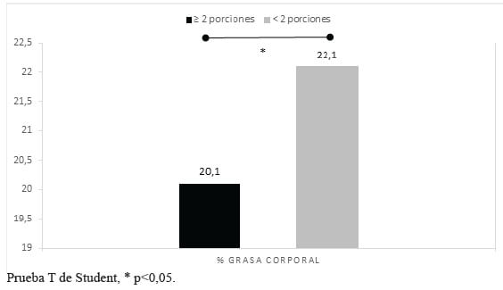 Figura 2. Comparación entre % grasa corporal entre sujetos que consumen 2 o más porciones de lácteos al día.