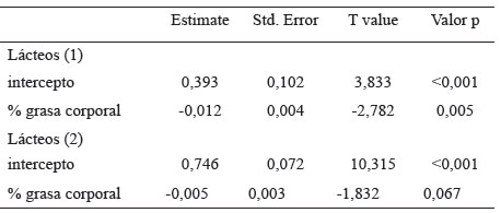 Tabla 3. Asociación entre % grasa corporal y consumo de lácteos