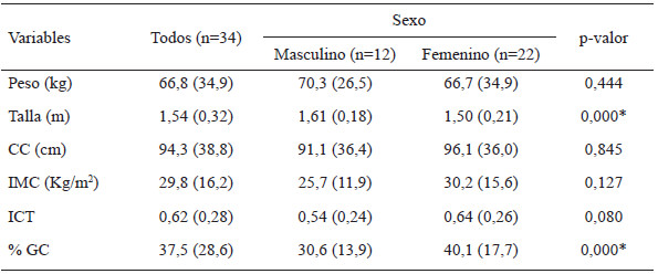 Tabla 3. Frecuencias absolutas y relativas de la presencia de factores de riesgo para Síndrome Metabólico, e índices de riesgo cardiometabólico de los pacientes con ECh estudiados según el sexo.
