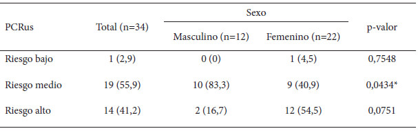 Tabla 4. Frecuencias absolutas y relativas para las categorías de riesgo cardiovascular de acuerdo con los valores de PCRus de los pacientes con ECh estudiados según el sexo