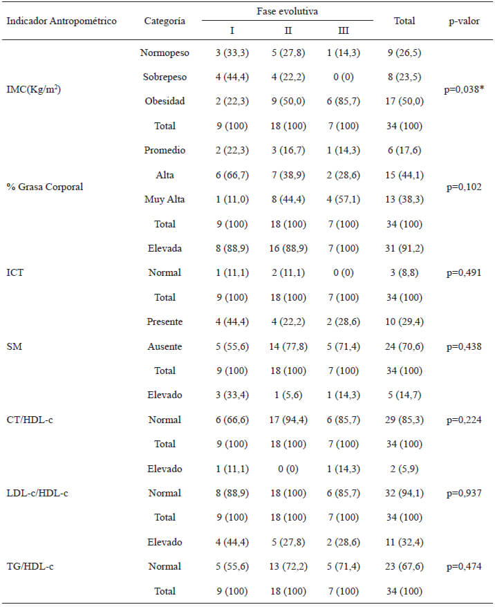 Tabla 6. Asociaciones entre la fase evolutiva de la Enfermedad de Chagas con el estado nutricional, la presencia de síndrome metabólico y los índices de riesgo cardiometabólico en los pacientes con ECh evaluados.