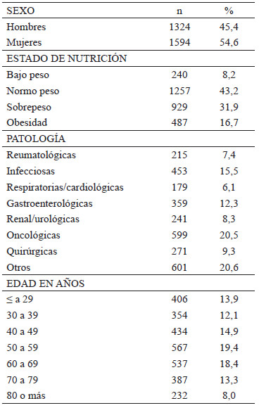 Tabla 1. Características descriptivas de los pacientes que ingresan a un hospital de alta especialidad de México (2016-2017)