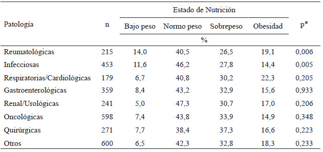 Tabla 2. Asociación del estado de nutrición por IMC y patología de los pacientes que ingresan a un hospital de alta especialidad de México (2016-2017)