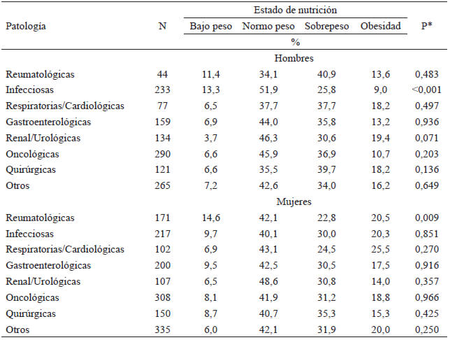 Tabla 3. Asociación del estado de nutrición por IMC, patología de los pacientes que ingresan a un hospital de alta especialidad de México (2016-2017)