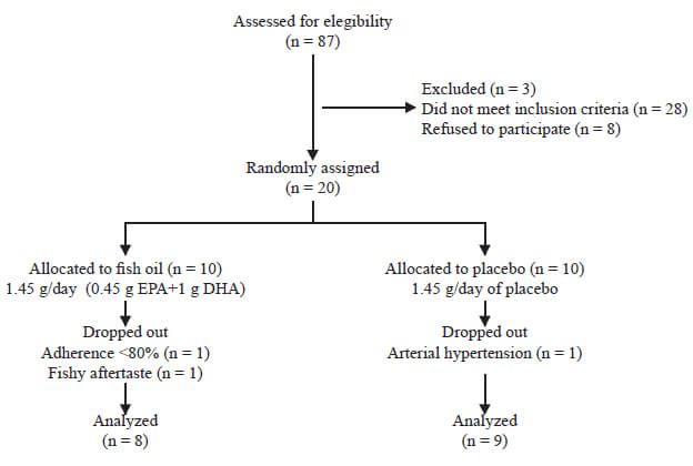 Figure 1. Flow diagram for patients follow‐up.