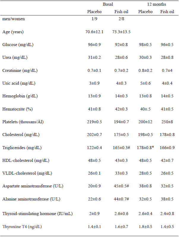 Table 1. Demographic data and clinical characteristics of subjects enrolled in the study