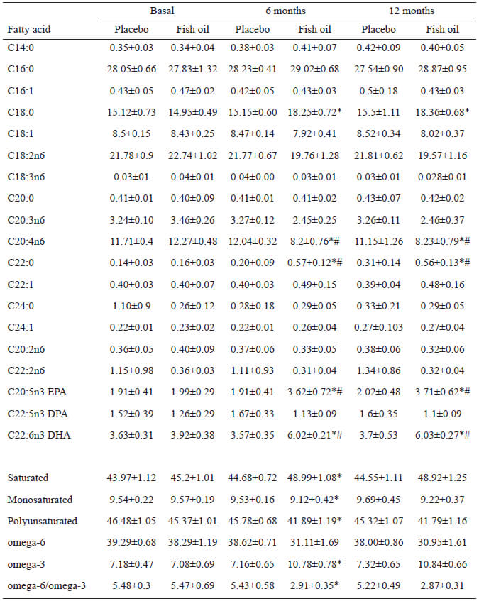 Table 2. Fatty acid composition of erythrocyte plasma membranes in Alzheimer´s disease patients receiving fish oil or placebo