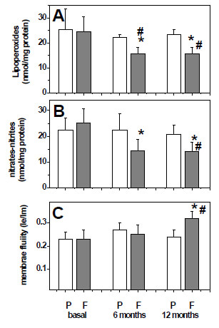 Figure 2. Plasma levels of biochemical markers at baseline and after 6 and 12 months treatment with placebo (P) or fish oil (F). Lipoperoxide levels (A), nitrates plus nitrites level (B), and membrane fluidity (Ie/Im) (C). Data are expressed as mean ± standard deviation. Comparisons were calculated with Mann-Whitney U test. *p <0.05 with respect to baseline within group. #p <0.05 with respect to placebo group.